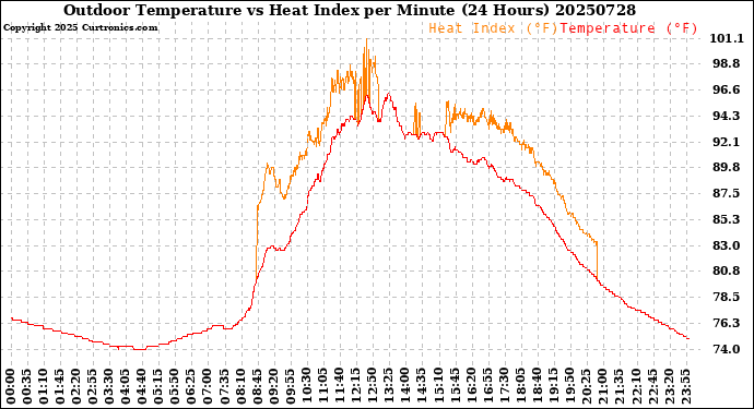 Milwaukee Weather Outdoor Temperature<br>vs Heat Index<br>per Minute<br>(24 Hours)