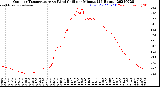 Milwaukee Weather Outdoor Temperature<br>vs Wind Chill<br>per Minute<br>(24 Hours)