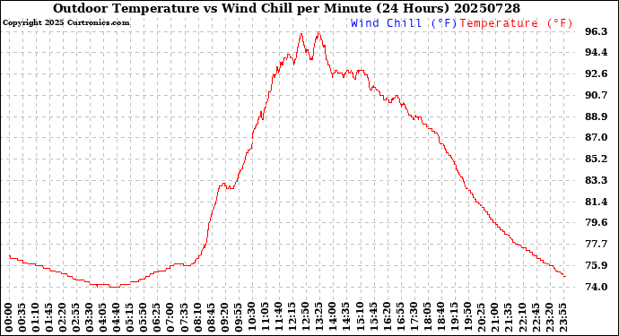 Milwaukee Weather Outdoor Temperature<br>vs Wind Chill<br>per Minute<br>(24 Hours)
