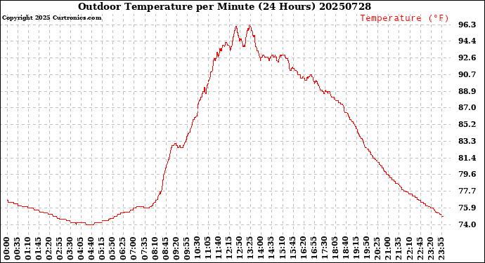 Milwaukee Weather Outdoor Temperature<br>per Minute<br>(24 Hours)