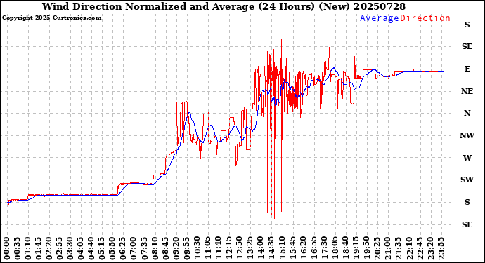 Milwaukee Weather Wind Direction<br>Normalized and Average<br>(24 Hours) (New)