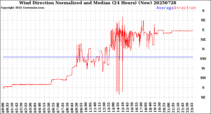Milwaukee Weather Wind Direction<br>Normalized and Median<br>(24 Hours) (New)