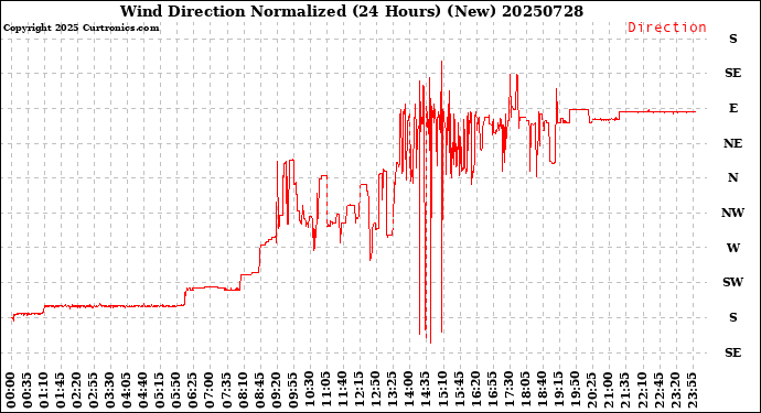Milwaukee Weather Wind Direction<br>Normalized<br>(24 Hours) (New)