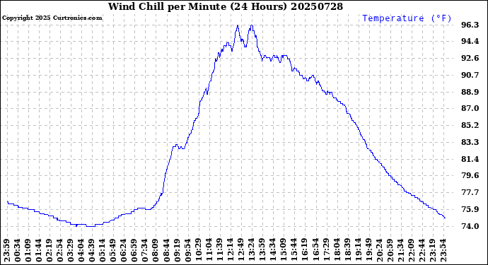 Milwaukee Weather Wind Chill<br>per Minute<br>(24 Hours)