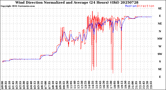 Milwaukee Weather Wind Direction<br>Normalized and Average<br>(24 Hours) (Old)