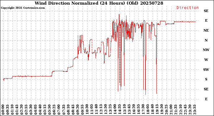 Milwaukee Weather Wind Direction<br>Normalized<br>(24 Hours) (Old)