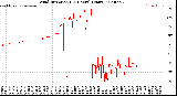 Milwaukee Weather Wind Direction<br>(24 Hours) (Raw)