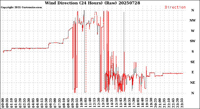 Milwaukee Weather Wind Direction<br>(24 Hours) (Raw)