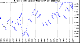 Milwaukee Weather Barometric Pressure<br>per Hour<br>(24 Hours)