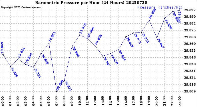 Milwaukee Weather Barometric Pressure<br>per Hour<br>(24 Hours)