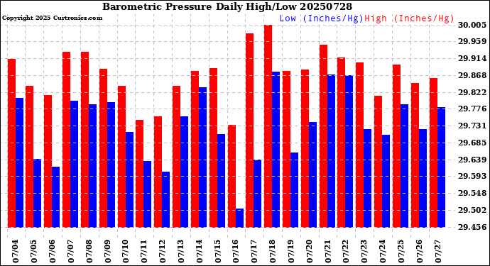 Milwaukee Weather Barometric Pressure<br>Daily High/Low