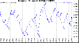 Milwaukee Weather Barometric Pressure<br>Daily High