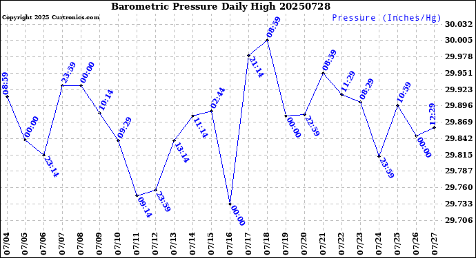 Milwaukee Weather Barometric Pressure<br>Daily High