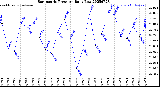 Milwaukee Weather Barometric Pressure<br>Daily Low