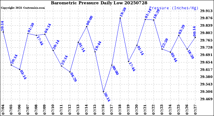 Milwaukee Weather Barometric Pressure<br>Daily Low