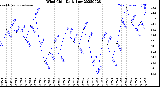 Milwaukee Weather Wind Chill<br>Daily Low