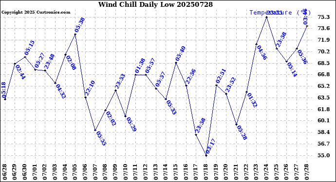 Milwaukee Weather Wind Chill<br>Daily Low