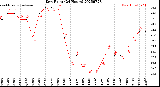 Milwaukee Weather Dew Point<br>(24 Hours)
