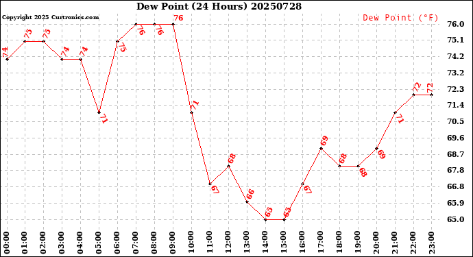 Milwaukee Weather Dew Point<br>(24 Hours)