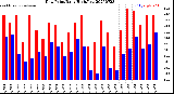 Milwaukee Weather Dew Point<br>Daily High/Low