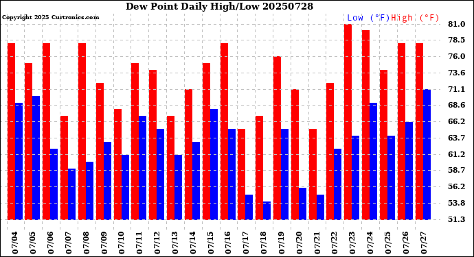 Milwaukee Weather Dew Point<br>Daily High/Low
