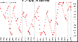 Milwaukee Weather Dew Point<br>Daily High