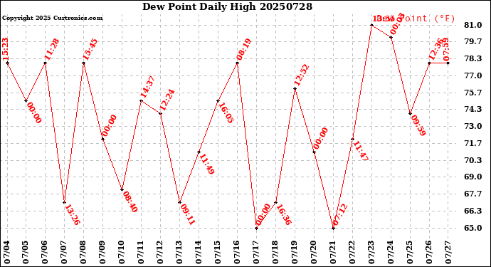 Milwaukee Weather Dew Point<br>Daily High
