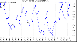 Milwaukee Weather Dew Point<br>Daily Low