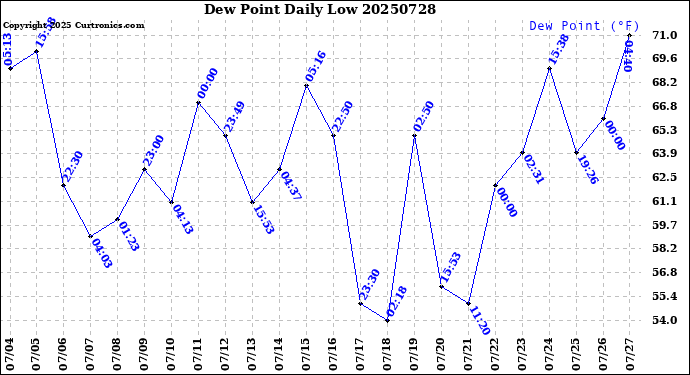 Milwaukee Weather Dew Point<br>Daily Low