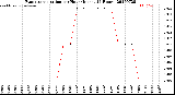 Milwaukee Weather Evapotranspiration<br>per Hour<br>(Inches 24 Hours)