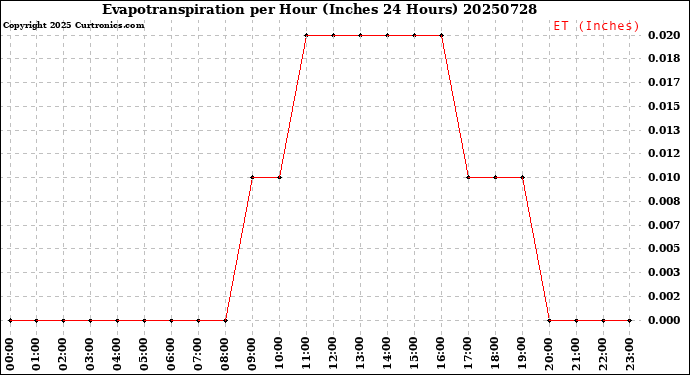 Milwaukee Weather Evapotranspiration<br>per Hour<br>(Inches 24 Hours)