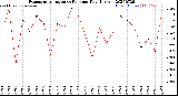 Milwaukee Weather Evapotranspiration<br>vs Rain per Day<br>(Inches)