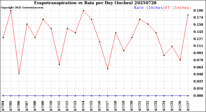 Milwaukee Weather Evapotranspiration<br>vs Rain per Day<br>(Inches)