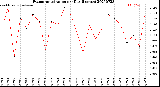 Milwaukee Weather Evapotranspiration<br>per Day (Inches)