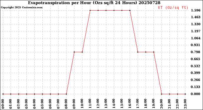 Milwaukee Weather Evapotranspiration<br>per Hour<br>(Ozs sq/ft 24 Hours)