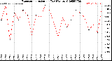 Milwaukee Weather Evapotranspiration<br>per Day (Ozs sq/ft)