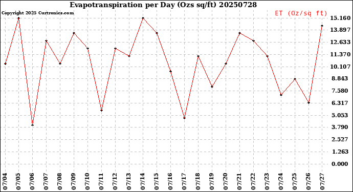 Milwaukee Weather Evapotranspiration<br>per Day (Ozs sq/ft)
