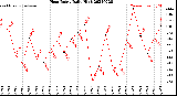Milwaukee Weather Heat Index<br>Daily High