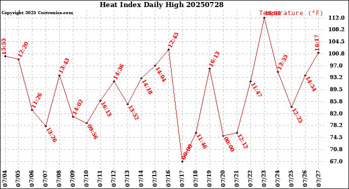 Milwaukee Weather Heat Index<br>Daily High
