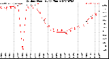 Milwaukee Weather Outdoor Humidity<br>(24 Hours)