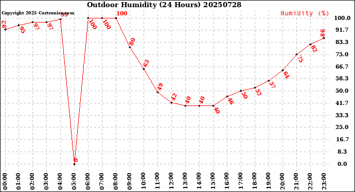 Milwaukee Weather Outdoor Humidity<br>(24 Hours)