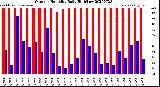 Milwaukee Weather Outdoor Humidity<br>Daily High/Low