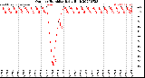 Milwaukee Weather Outdoor Humidity<br>Daily High