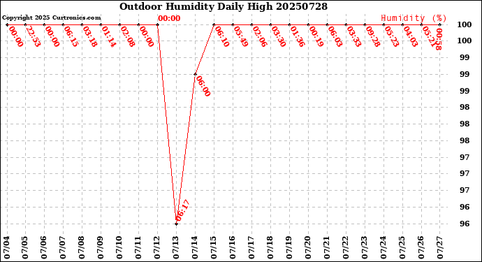 Milwaukee Weather Outdoor Humidity<br>Daily High