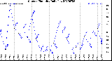 Milwaukee Weather Outdoor Humidity<br>Daily Low