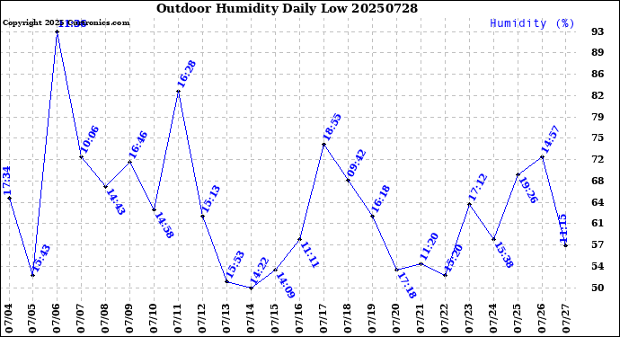 Milwaukee Weather Outdoor Humidity<br>Daily Low
