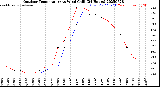 Milwaukee Weather Outdoor Temperature<br>vs Wind Chill<br>(24 Hours)