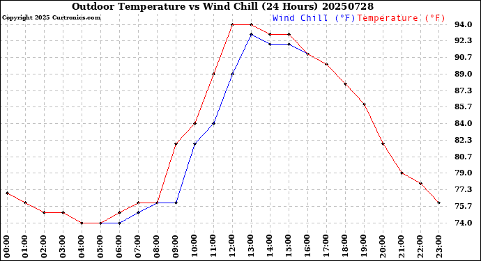 Milwaukee Weather Outdoor Temperature<br>vs Wind Chill<br>(24 Hours)