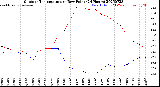Milwaukee Weather Outdoor Temperature<br>vs Dew Point<br>(24 Hours)