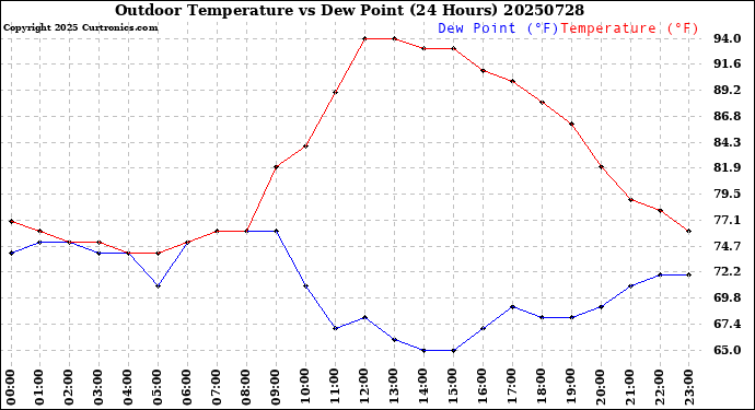 Milwaukee Weather Outdoor Temperature<br>vs Dew Point<br>(24 Hours)